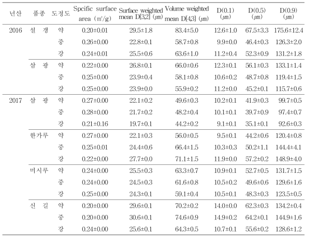 시험용 도정기에서 도정도를 달리하여 제조된 백미를 ACM기에 제분하여 얻어진 쌀가루 입자 크기 관련 속성