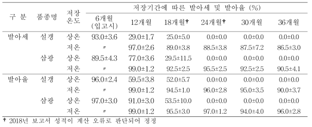 2016년산 삼광과 설갱 벼의 저장에 따른 발아세 및 발아율