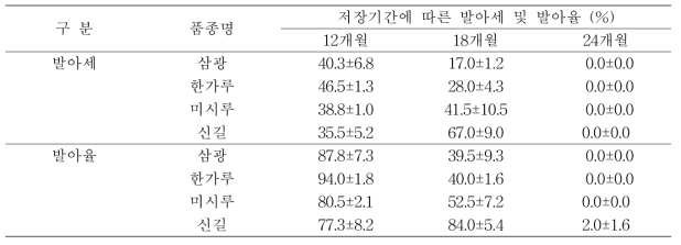 2017년산 쌀가루용 품종의 저장에 따른 발아율과 발아세