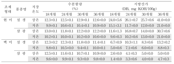 원료곡 저장에 따른 수분함량 및 지방산가 변화