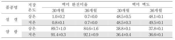 원료곡 저장에 따른 백미 외관특성 변화