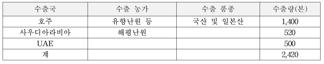 국산 심비디움 절화 호주, 사우디아라비아, UAE 시범수출