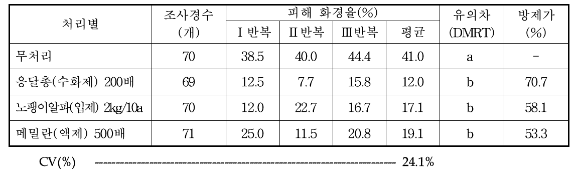 시험약제별 달팽이 피해 억제효과(포장, 약제처리 후 7일차)