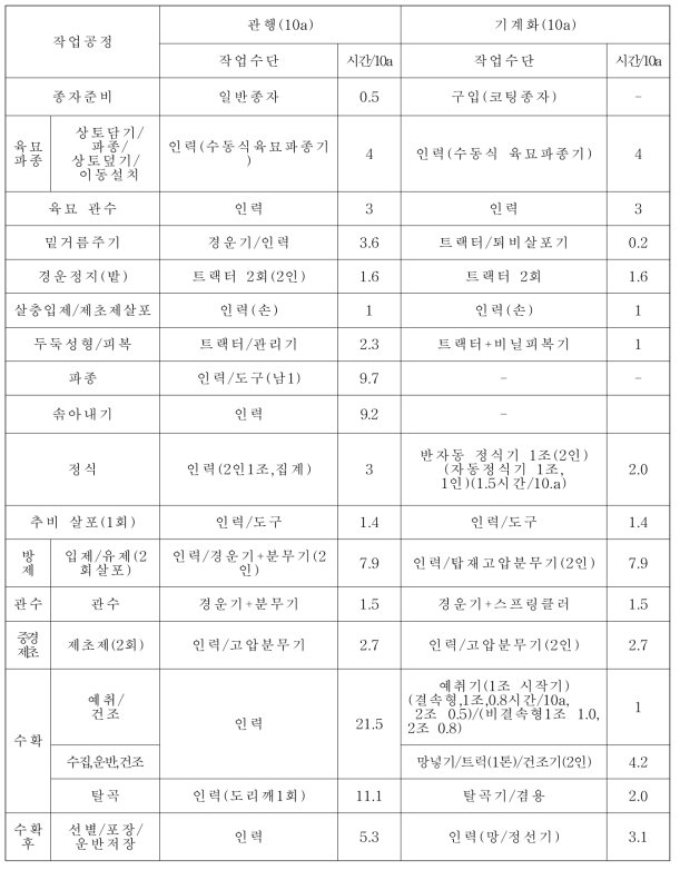 참깨 생산 작업체계 노동투하시간