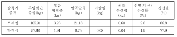 시작 참깨 탈곡기 탈곡방식별 성능 비교