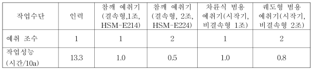 예취기의 참깨 작업성능