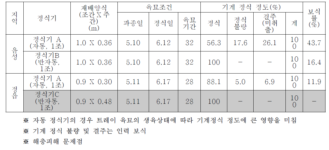 기계 정식 시험결과