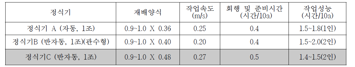 정식기 작업성능 결과