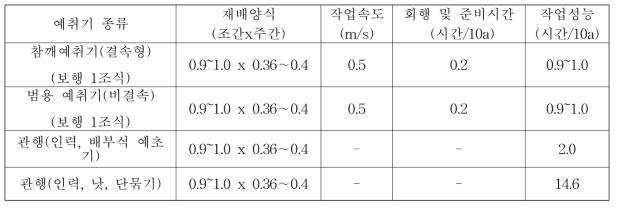 참깨 기계예취 작업성능