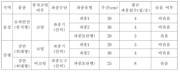 기계 직파 시험조건