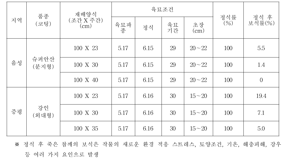 정식기 작업 및 보식 정도