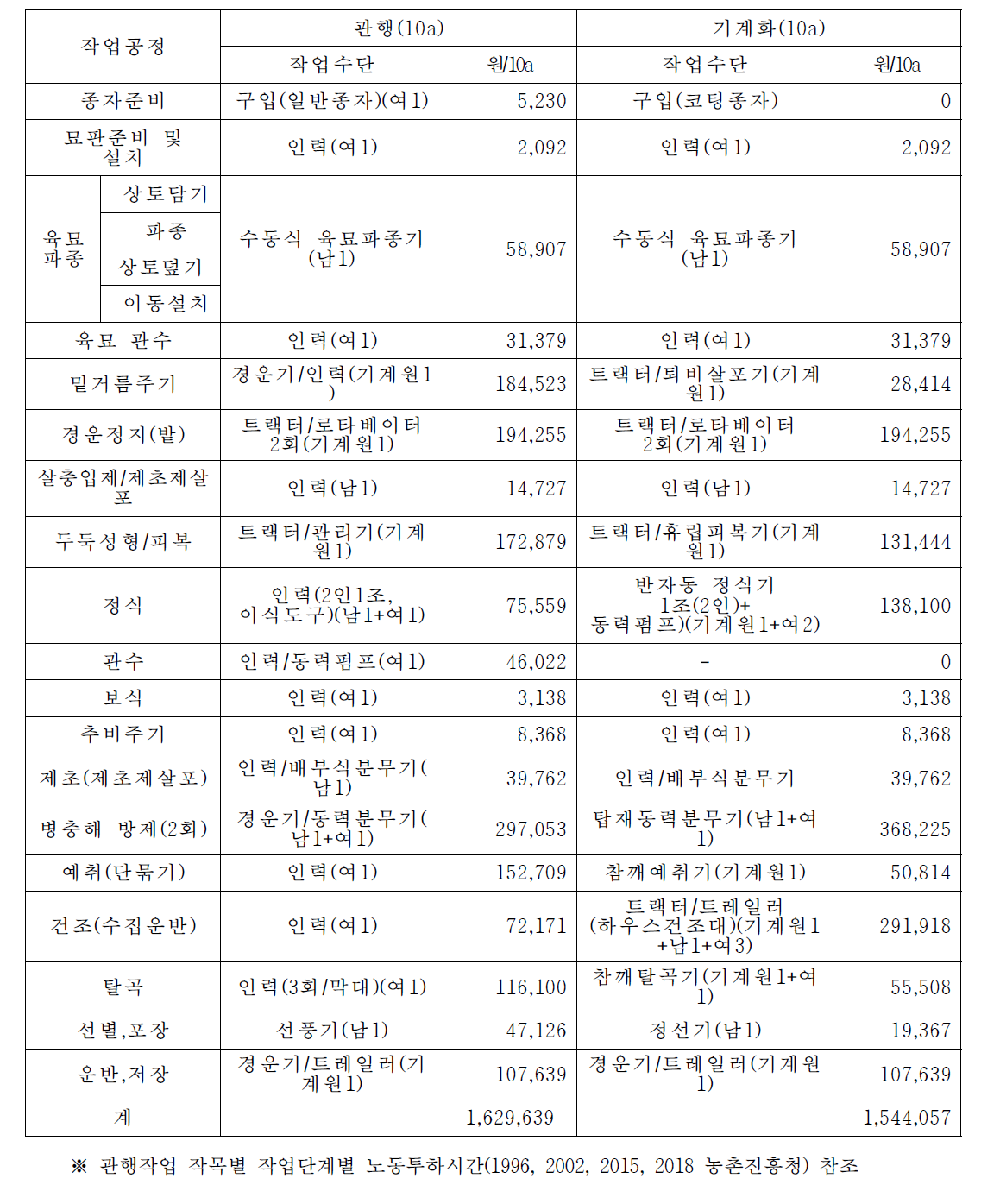 참깨 정식 기반 전과정 기계화 소요비용(기계구입)