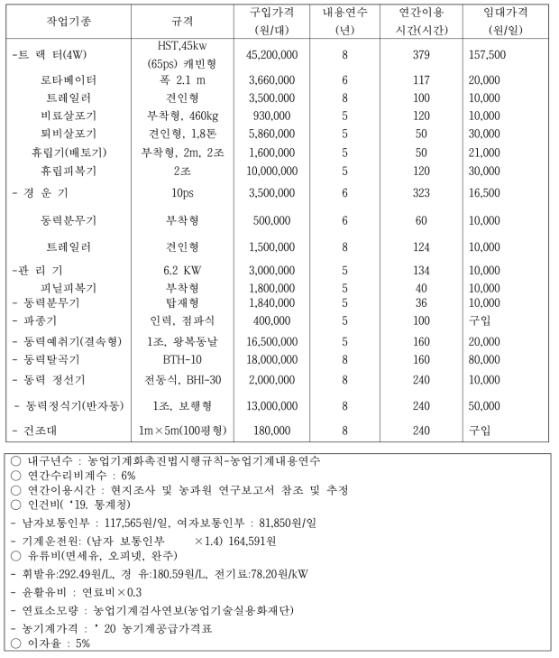 참깨 작업공정별 투입 농기계 구입 및 임대 가격