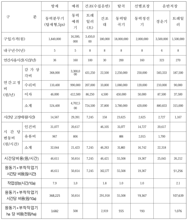 참깨 생산 전과정기계화 투입 농기계 경제성분석(파종 기계화) - 참깨 직파 기반 전과정 농기계 경제성(기계화)