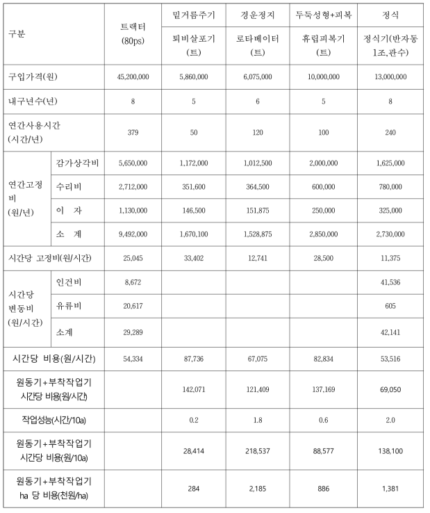 참깨 생산 전과정기계화 투입 농기계 경제성분석(정식기계화) - 참깨 정식 기반 전과정 농기계 경제성(기계화)