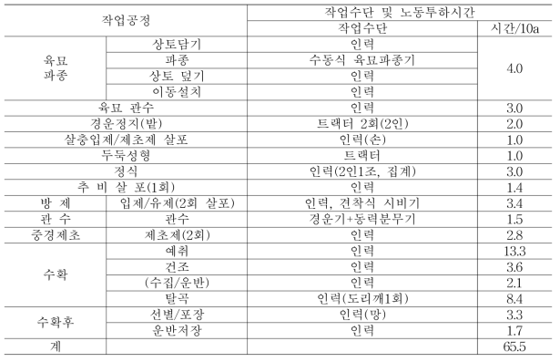 들깨 관행 작업 체계