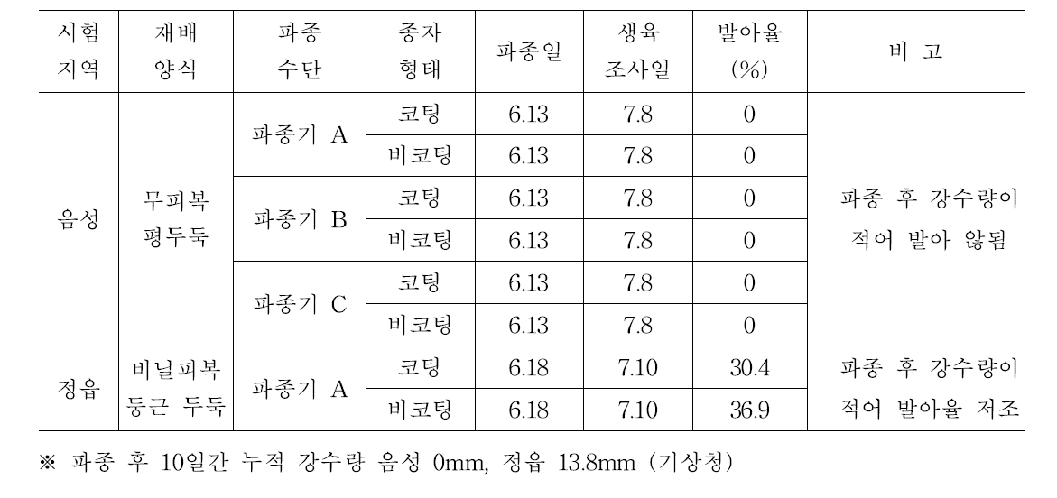 들깨 기계파종 발아율