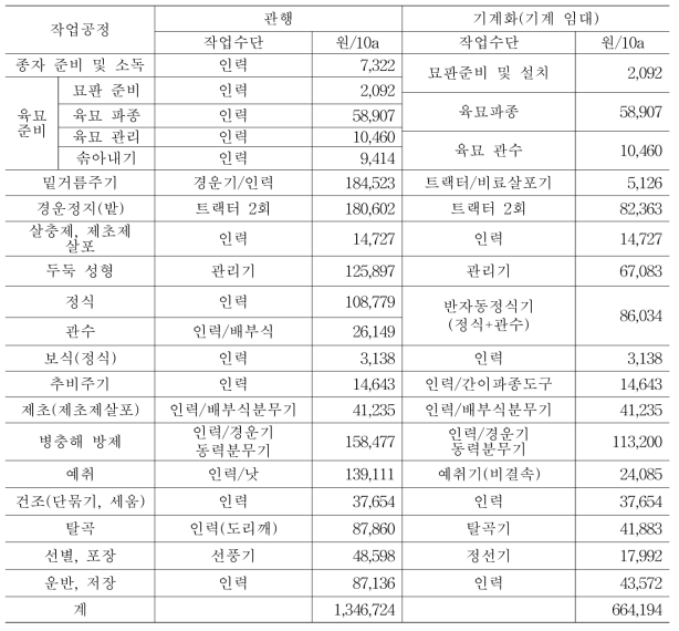 기계 임대의 경우 들깨 생산 전과정 기계화 경제성