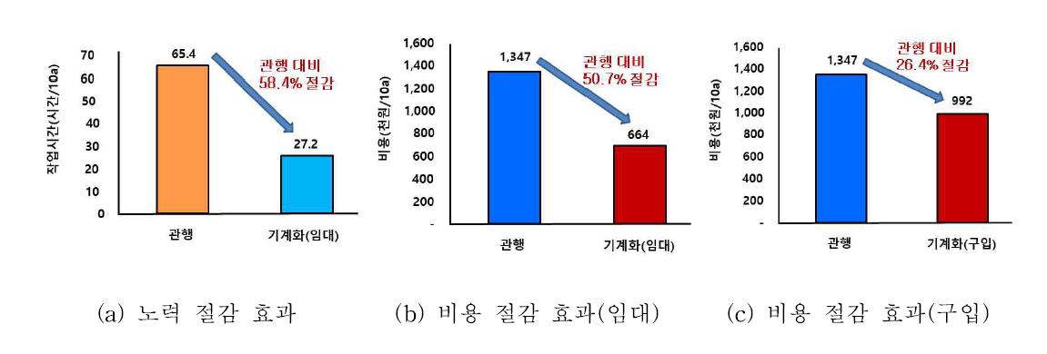 들깨 생산 전과정 기계화 작업체계의 관행 대비 노력 및 비용 절감 효과