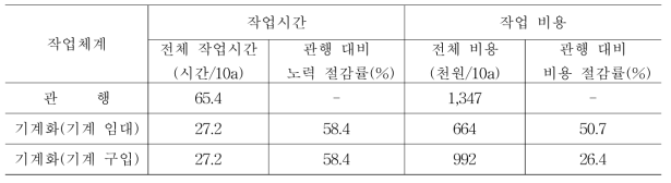 들깨 생산 전과정 기계화 작업시간, 작업비용 비교