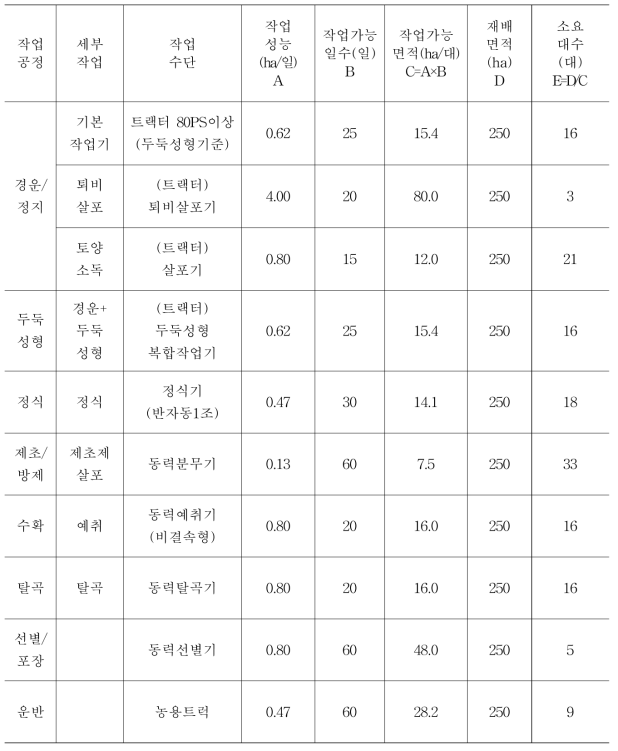 재배면적 250 ha에 대한 들깨 생산 전과정 기계화 모델