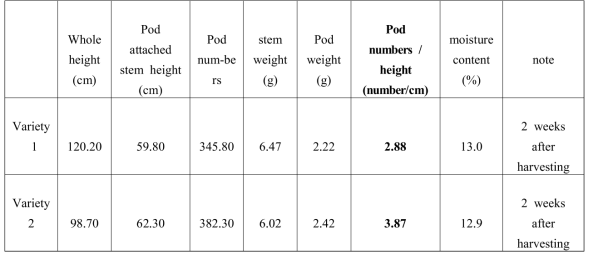 physical properties of the perilla used for the experiments