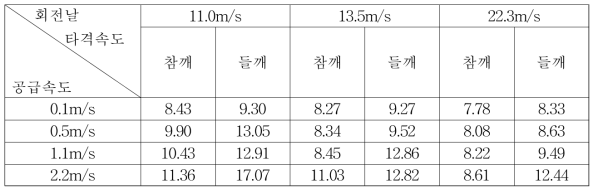 타격속도 및 투입속도에 따른 줄기절단 길이 측정 및 분석