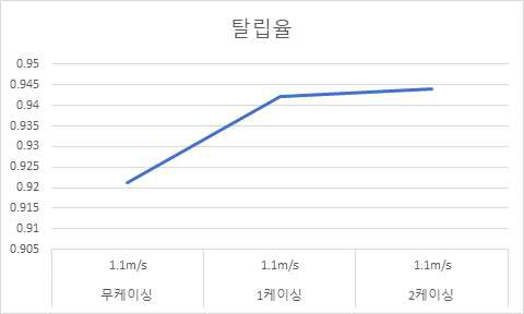 케이싱 유무에 따른 탈립률 측정 결과