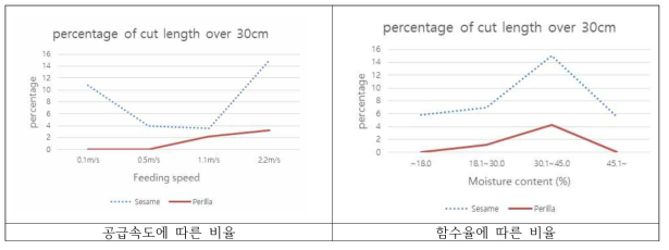 공급속도 및 함수율에 따른 30cm 이상의 줄기 발생비율