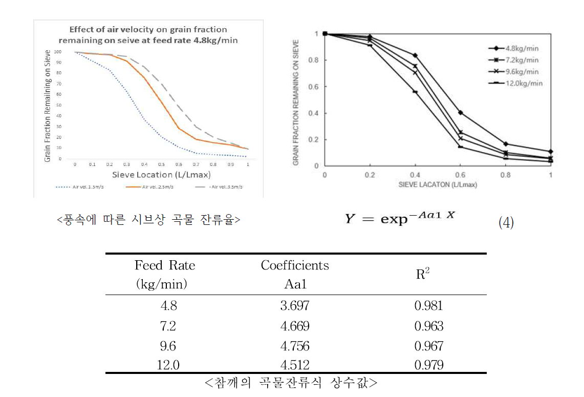 참깨의 시브상 곡물 잔류율 모델개발 및 상수값 구명