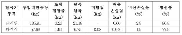 프레일과 타격식 방식에 따른 참깨의 탈곡성능 비교 결과