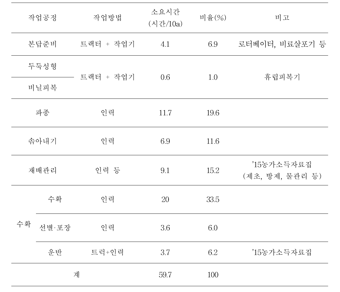 관행 무 생산 작업체계 및 노동투하시간