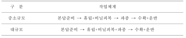 무 생산 전과정기계화 작업체계