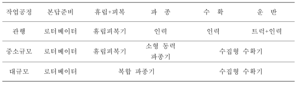 관행 및 전과정기계화 작업체계 및 작업공정별 투입기종