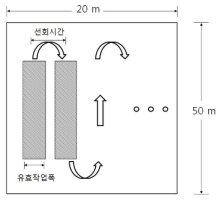 작업능률 시험 작업방법