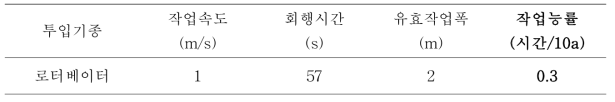 로터베이터 작업능률