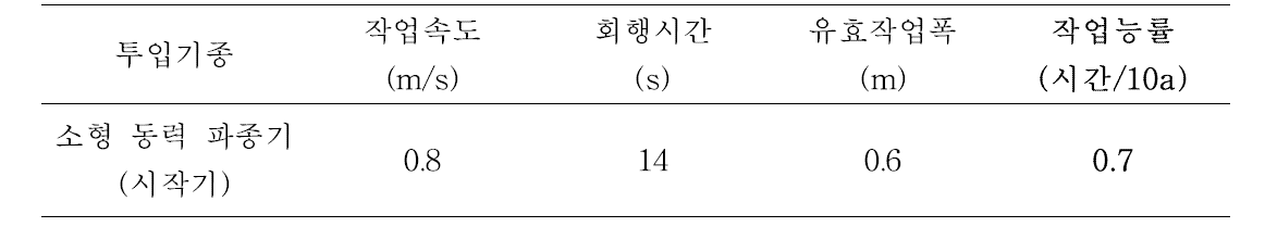 소형 동력 파종기 작업능률