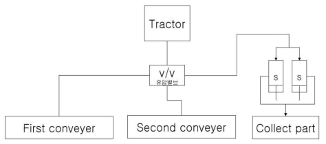 배추 수집기의 유압 시스템
