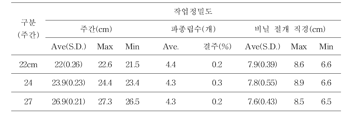 무 복합 파종기 작업정밀도