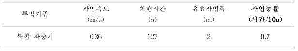 무 복합 파종기 작업성능