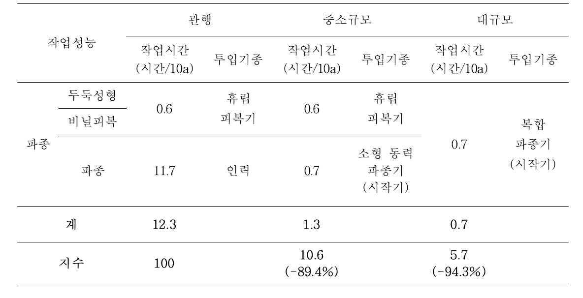 파종작업 노력절감률