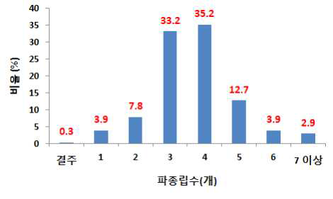 무 파종장치 배종성능시험 결과