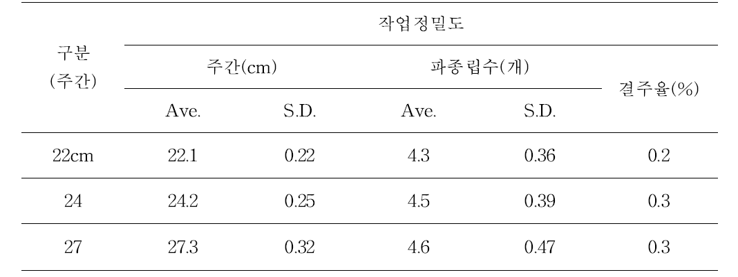 파종장치 작업정밀도