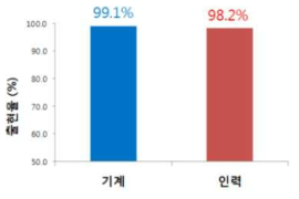 기계파종 및 인력파종 출현율