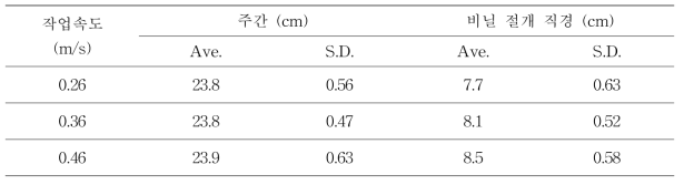 작업속도에 따른 작업정밀도