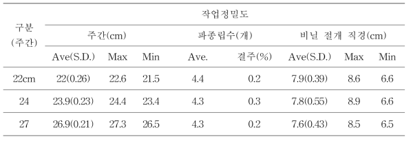 무 복합 파종기 작업정밀도