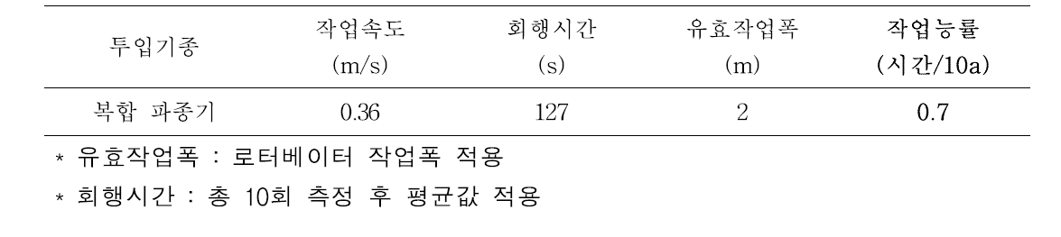 무 복합 파종기 작업성능