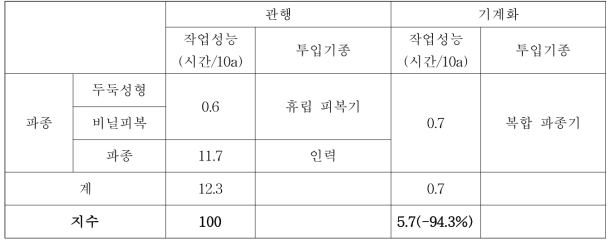 무 복합 파종기 노력절감율