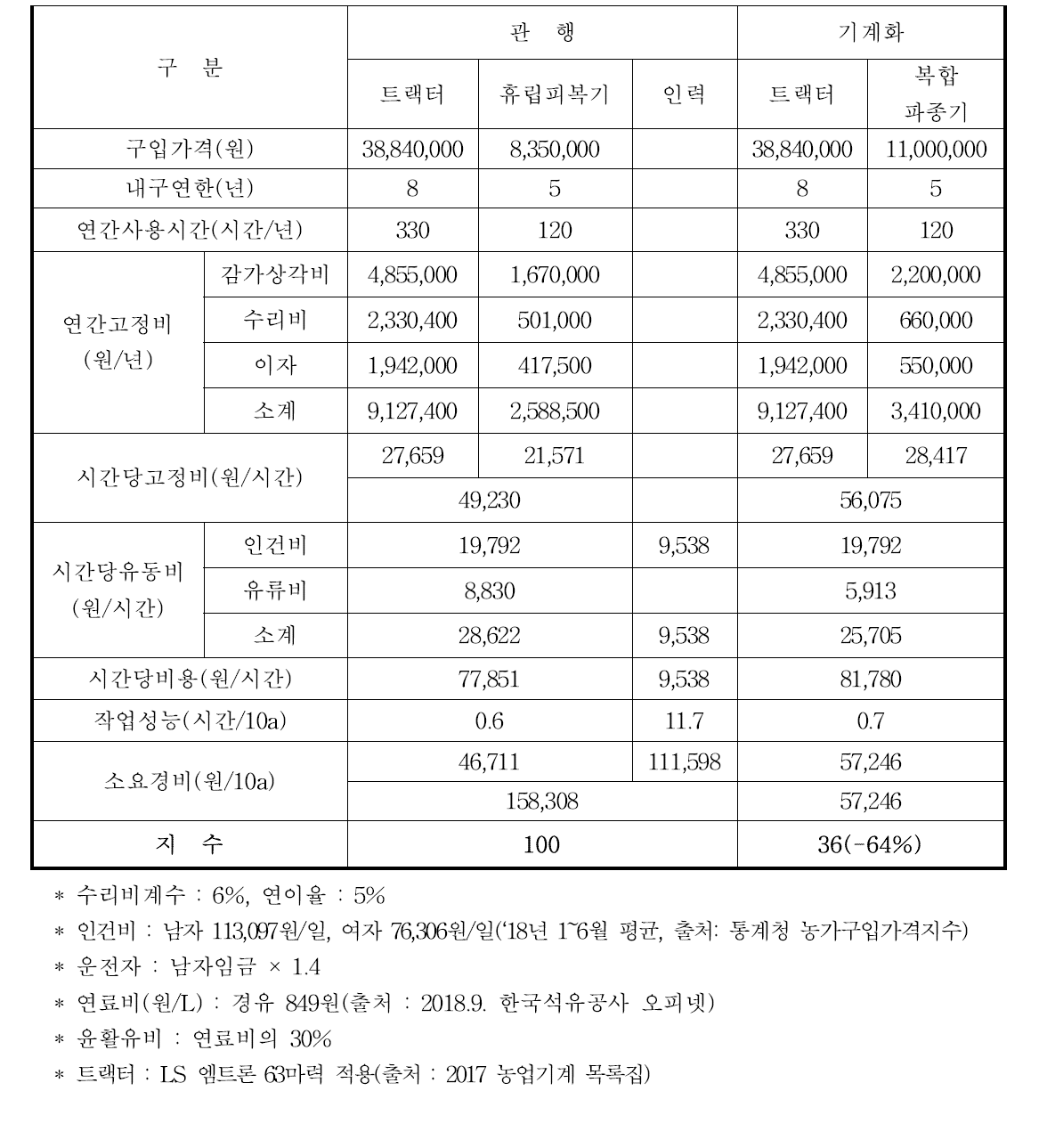 무 복합 파종기 경제성분석