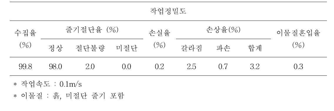 수집형 무 수확기 시작기 작업정밀도